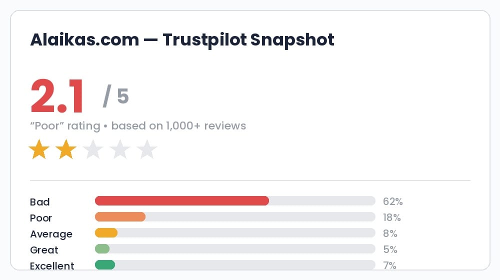 alaikas.com trustpilot rating breakdown 2.1 out of 5