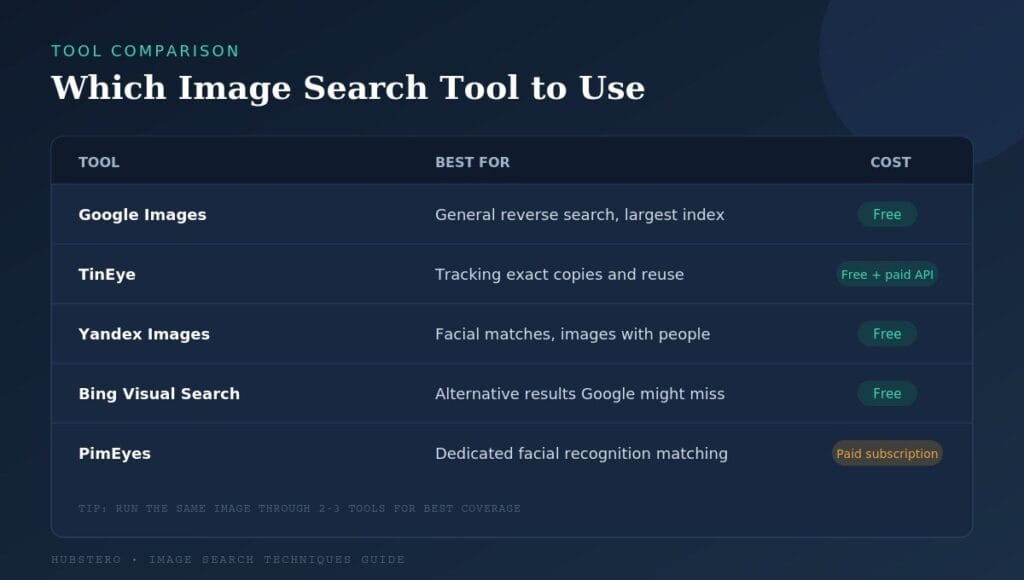 image search tool comparison table - Google Images TinEye Yandex Bing PimEyes